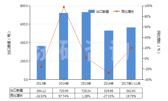 2013-2017年11月中國(guó)銅的氧化物及氫氧化物(HS28255000)出口量及增速統(tǒng)計(jì) 2013-2017年11月中國(guó)銅的氧化物及氫氧化物(HS28255000)出口量及增速統(tǒng)計(jì)